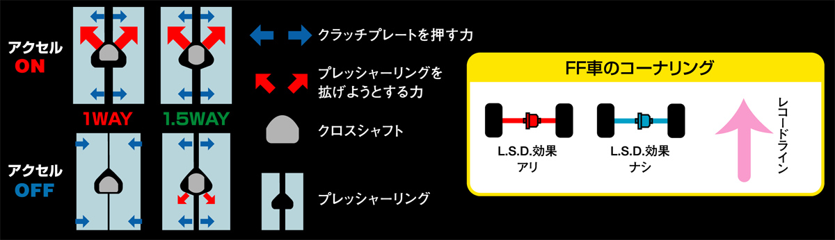 写真:動作方式による走りの違い