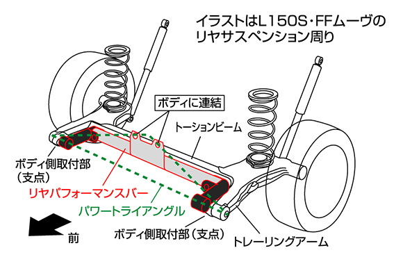 ボディ剛性アップパーツ | D-SPORT | ダイハツ車専門店