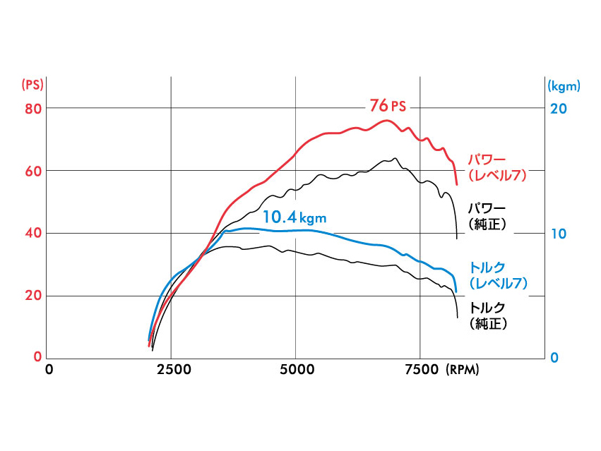 パワー/トルク測定グラフ